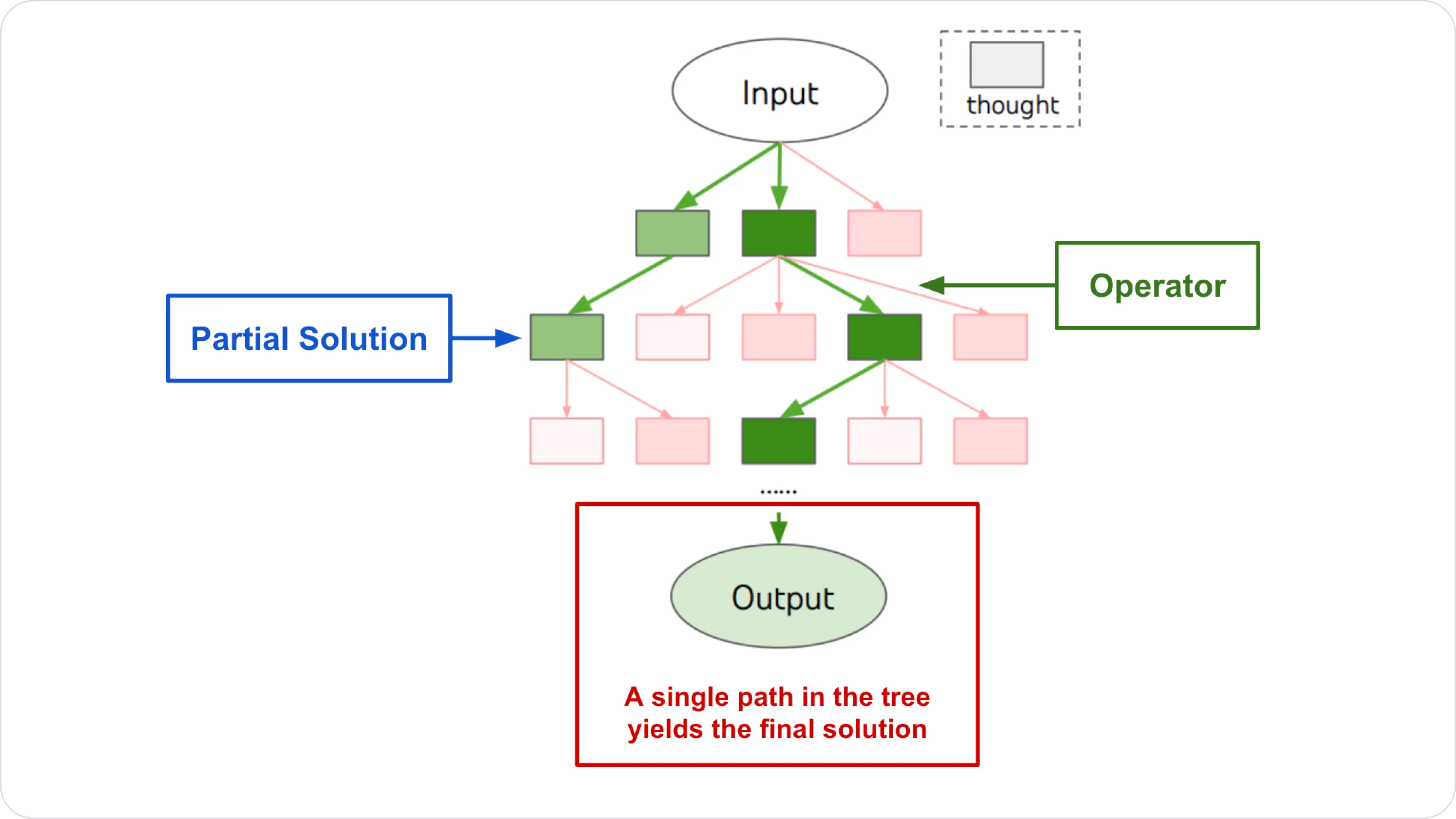 Tree-of-Thought Prompting Explained